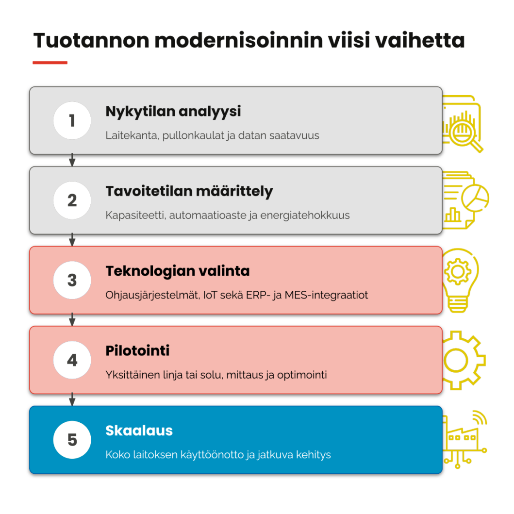 Tuotannon modernisoinnin viisi vaihetta